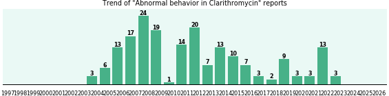 Could Clarithromycin cause Abnormal behavior? Could Clarithromycin cause Abnormal behavior?